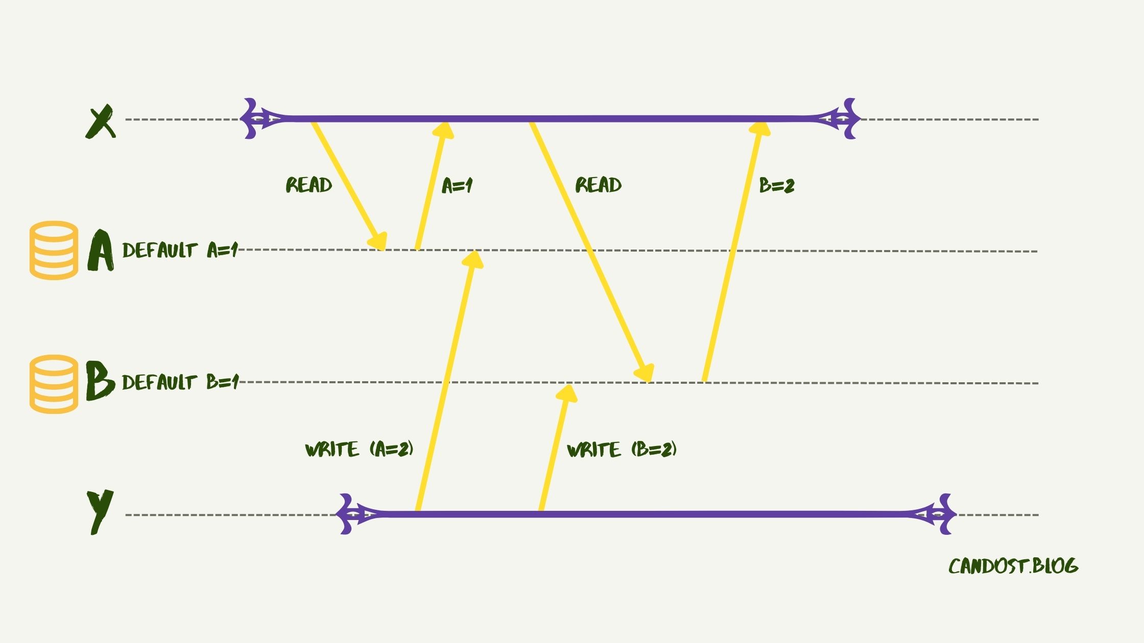 DDIA Understanding How Database Transactions Work