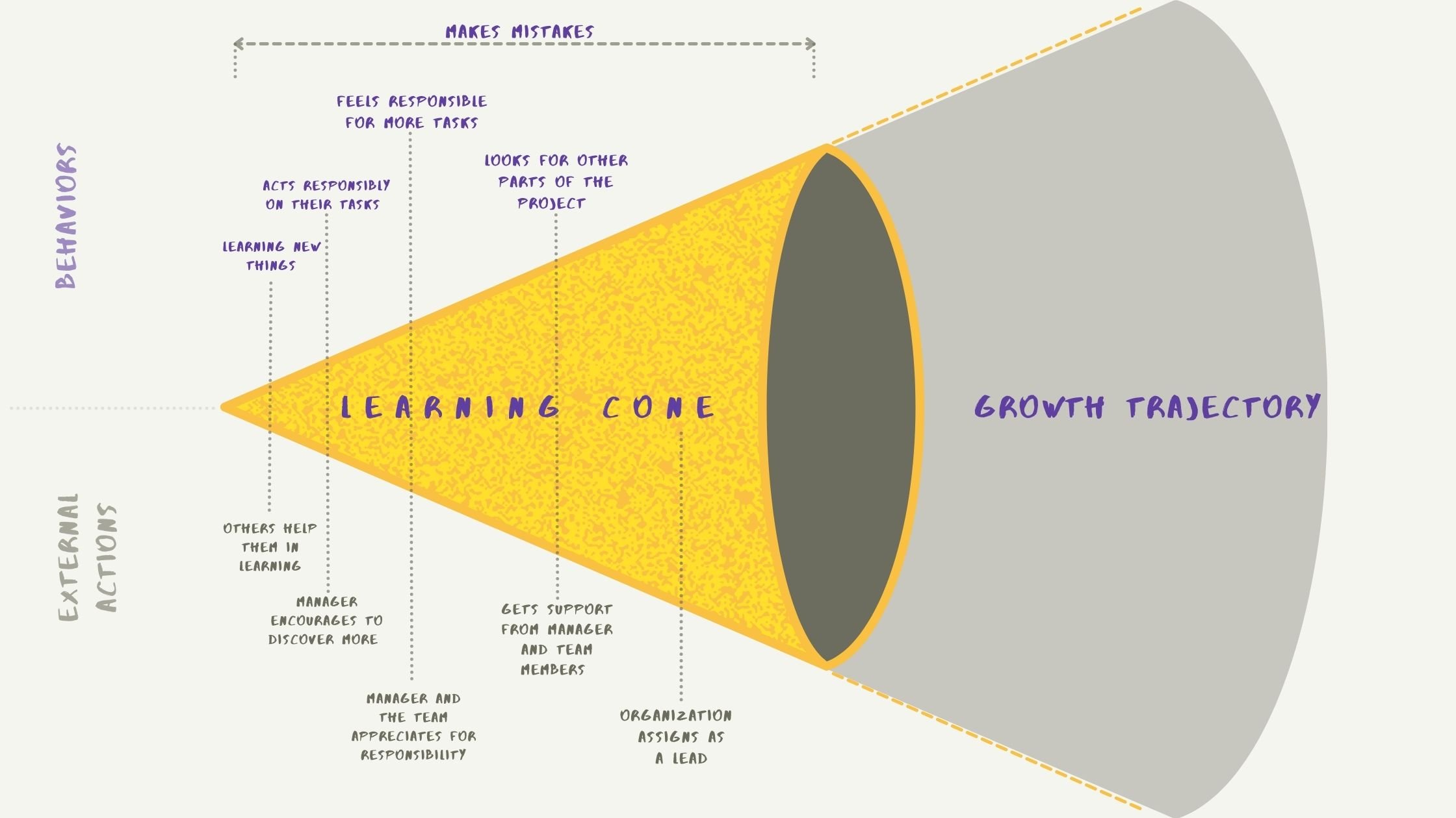 Learning Cone
